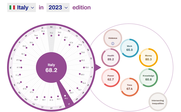 EIGE dati sulla parità di genere in Italia