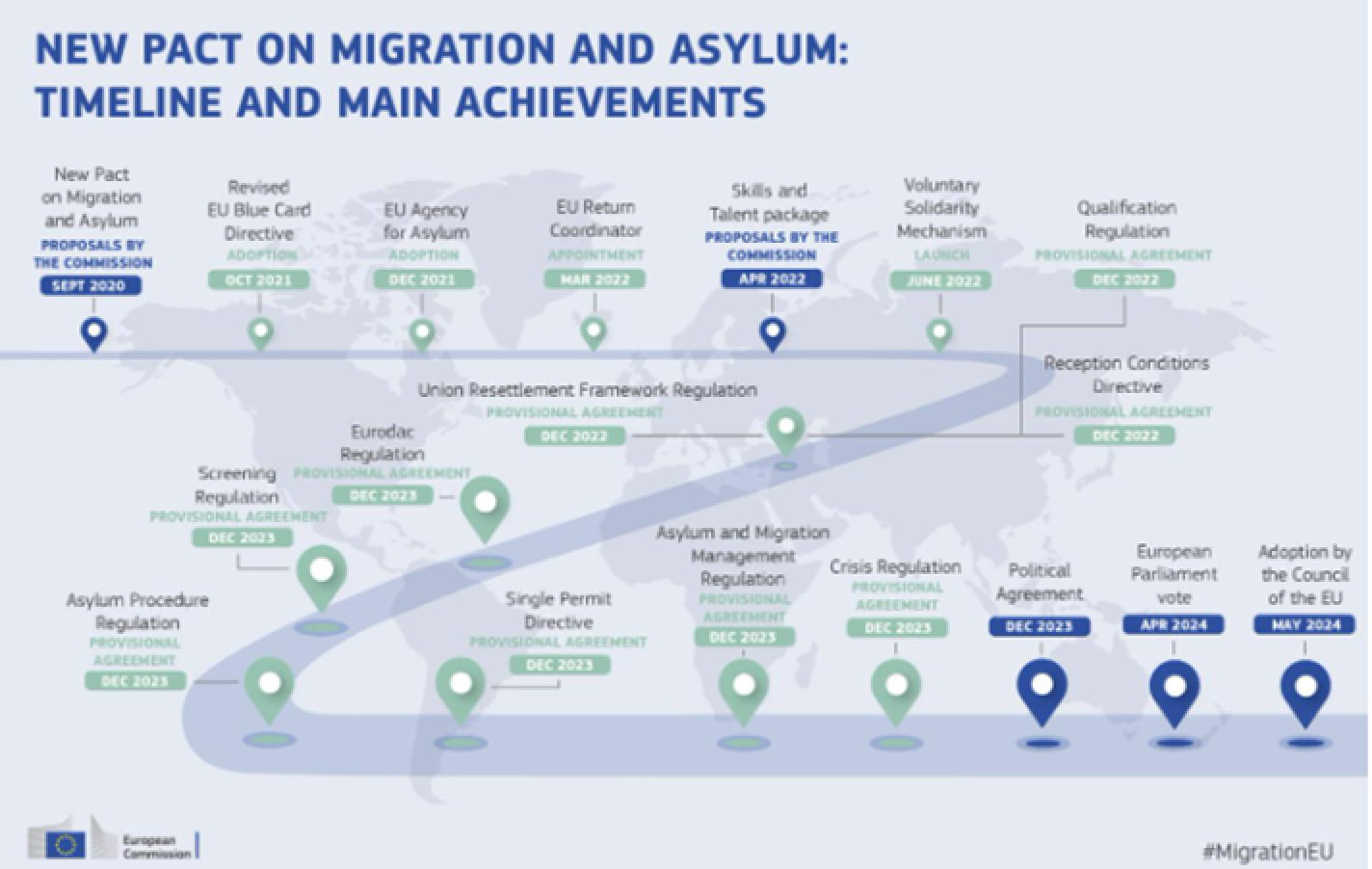 timeline migration Eu