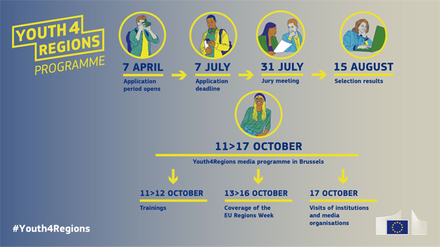 youth4regions 25 programme